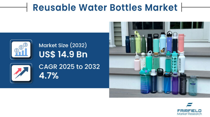 Reusable Water Bottles Market Title image