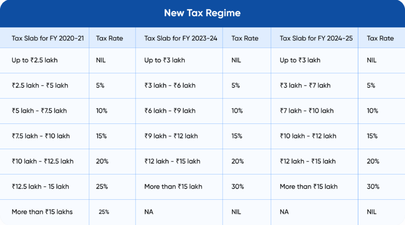 income tax slabs FY 2025-26